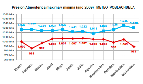 Gráfico presión atmosférica máxima y mínima año 2009