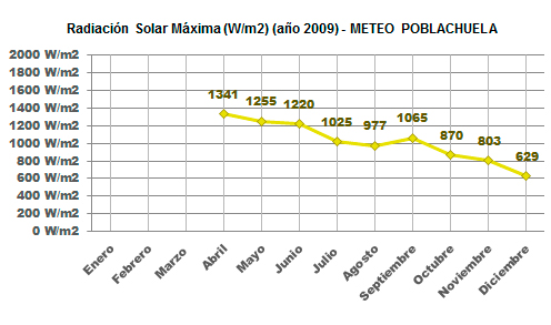 Radiación Solar Máxima Año 2009