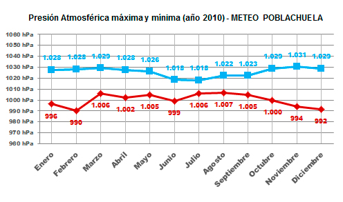 Gráfico presión atmosférica máxima y mínima año 2010