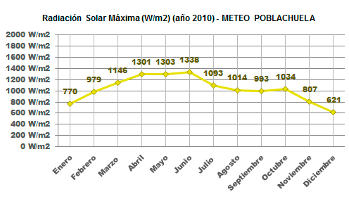 Radiación Solar Máxima Año 2010