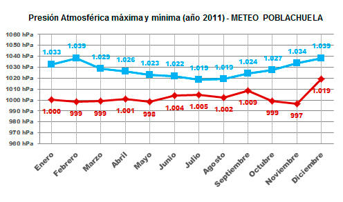 Gráfico presión atmosférica máxima y mínima año 2011