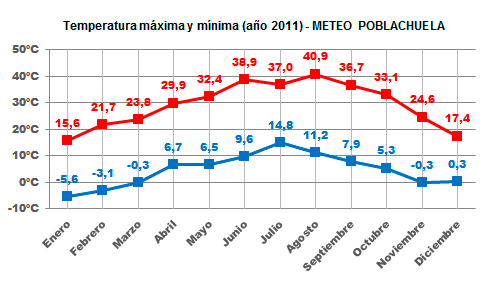 Gráfico temperaturas máximas y mínimas año 2011