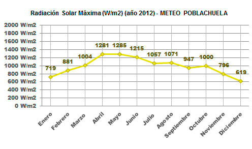Radiación Solar Máxima Año 2012