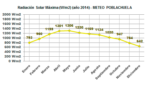 Radiación Solar Máxima Año 2014