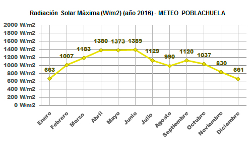 Radiación Solar Máxima Año 2016