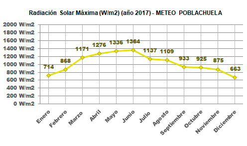 Radiación Solar Máxima Año 2017