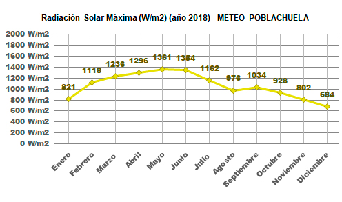Radiación Solar Máxima Año 2018
