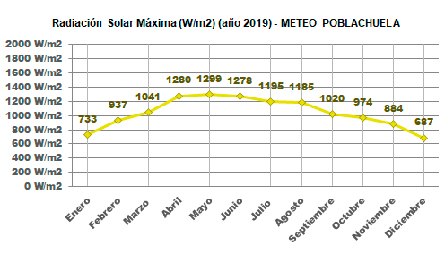 Radiación Solar Máxima Año 2019