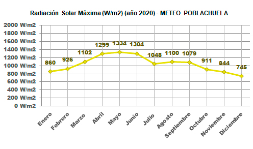 Radiación Solar Máxima Año 2020