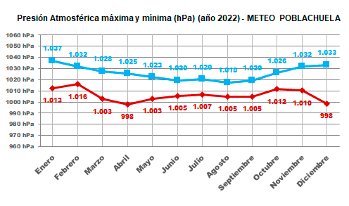 Gráfico de presión atmosférica máxima y mínima año 2022