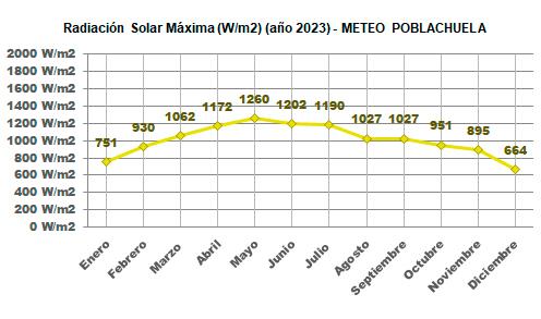 Radiación Solar Máxima Año 2023