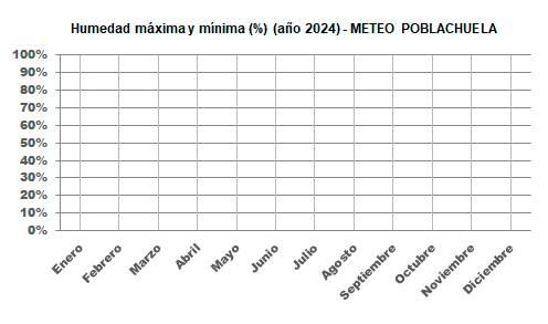 Gráfico humedad máxima y mínima año 2024