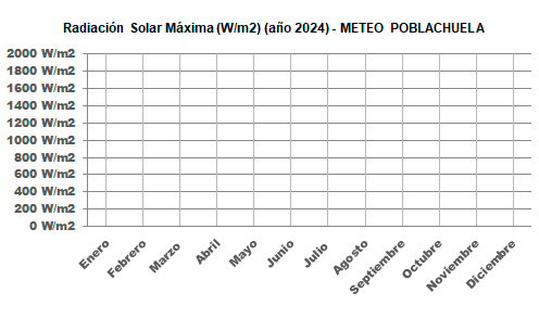 Radiación Solar Máxima Año 2024