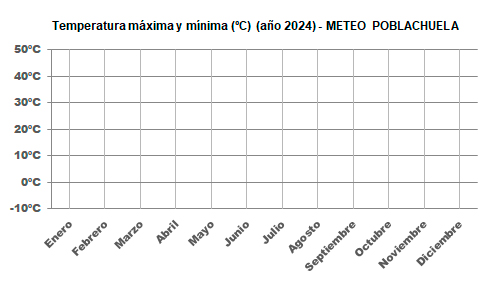 Gráfico temperaturas máximas y mínimas año 2024