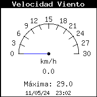 Gráfico de velocidad del viento actual