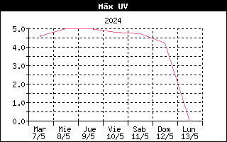 Gráfico evolución de Rayos UV últimos 7 días