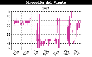 Gráfico de dirección predominante del viento últimos 7 días