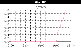 Gráfico evolución de Rayos UV últimas 12 horas