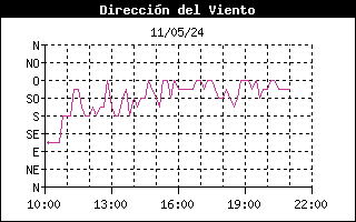 Gráfico de dirección predominante del viento últimas 12 horas