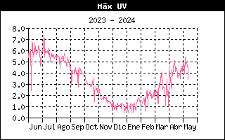 Gráfico evolución Rayos UV últimos 12 meses