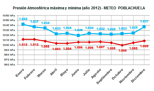 Gráfico presión atmosférica máxima y mínima año 2012