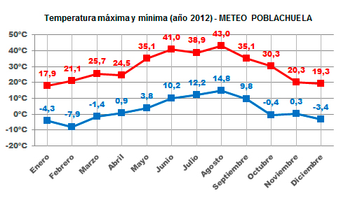 Gráfico temperaturas máximas y mínimas año 2012