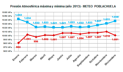 Gráfico de presión atmosférica máxima y mínima año 2013