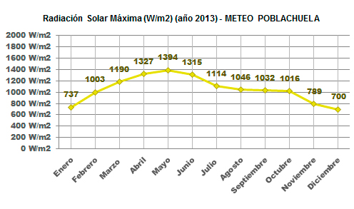 Radiación Solar Máxima Año 2013