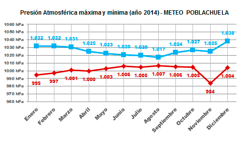 Gráfico de presión atmosférica máxima y mínima año 2014