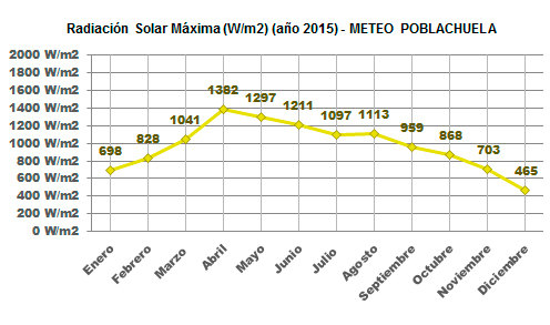 Radiación Solar Máxima Año 2015