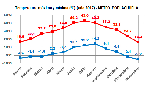 Gráfico temperaturas máximas y mínimas año 2017