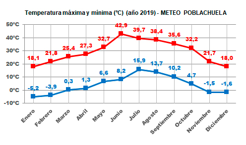 Gráfico temperaturas máximas y mínimas año 2019