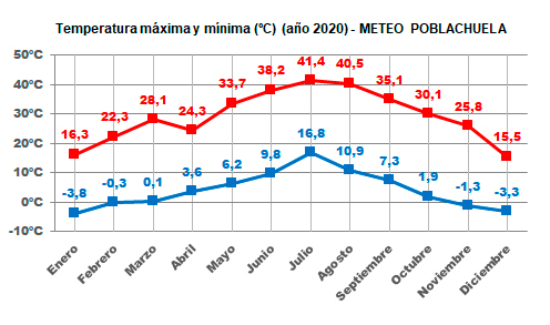 Gráfico temperaturas máximas y mínimas año 2020