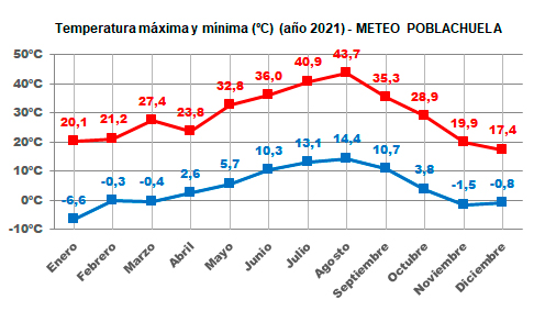Gráfico temperaturas máximas y mínimas año 2021