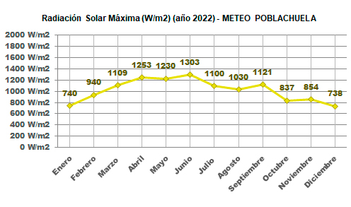 Gráfico Rad. Solar Máx. este año