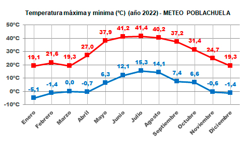 Gráfico temperaturas máximas y mínimas año 2022