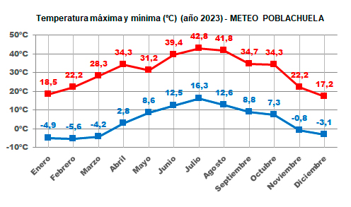 Gráfico temperaturas máximas y mínimas año 2023