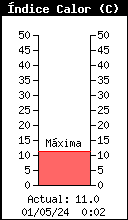 Gráfico actual de índice de calor