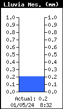 Gráfico de precipitación mensual