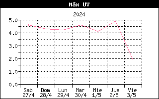 Gráfico evolución de Rayos UV últimos 7 días