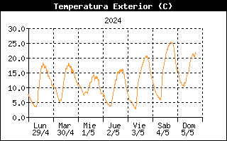 Gráfico evolución temperatura últimos 7 días
