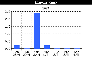 Gráfico de precipitación registrada en los últimos 7 días