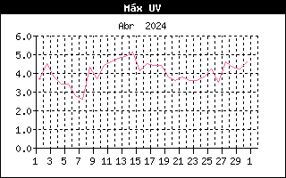 Gráfico evolución de Rayos UV últimos 30 días