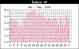 Gráfico evolución de Rayos UV últimos 30 días