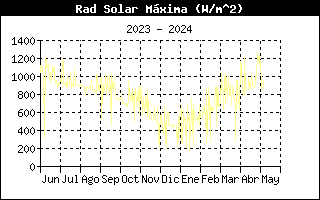 Gráfico evolución radiación solar últimos 12 meses