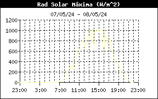 Gráfico evolución deRad. Solar últimas 24 horas