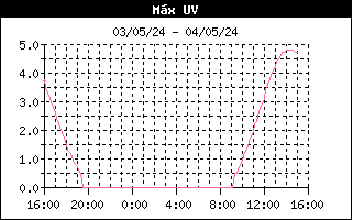 Gráfico evolución de Rayos UV últimas 24 horas